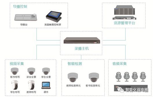 拒做弱电小白—最全智能化弱电系统拓扑图_38