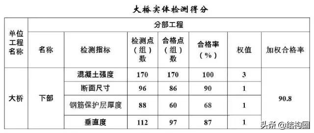 公路桥梁交工验收的常见质量问题与检测方法，超全图文详解！_10