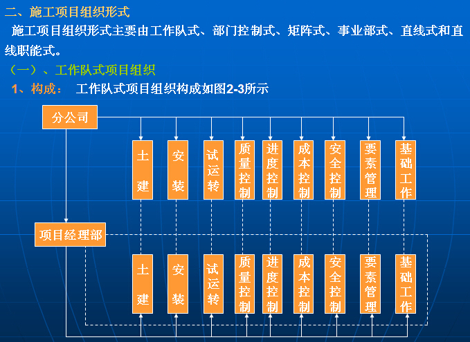 工程项目管理培训讲义（200页）-工作队式项目组织