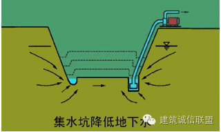 土方工程施工方法与技术资料下载-土方工程之降水与排水