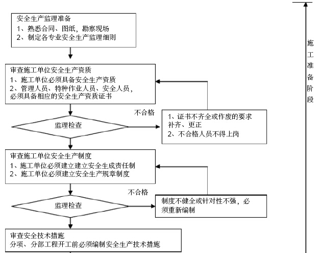 [安徽]安置房小区工程项目监理大纲（462页，图文丰富）-安全监督管理程序