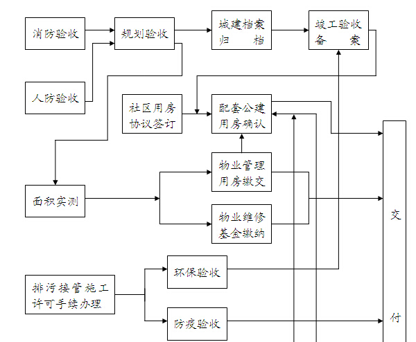 建筑工程前期工作标准化流程手册（155页）-验收流程图