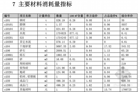 [四川]高层建筑地下室建安工程造价指标分析-主要材料消耗量指标 