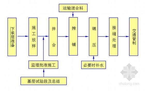 [国外]市政道路修复工程实施性施工组织设计112页（附CAD图）-水泥稳定碎石基层施工工艺流程 