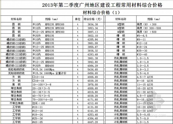 广州市建设工程资料资料下载-2013年广州建设工程常用材料综合价格（第1、2季度）