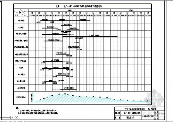 甘肃省某电厂2×660MW机组工程建设项目前期策划报告（2009-01）（含全套成本测算表及PPT汇报文稿）-二级网络进度计划 