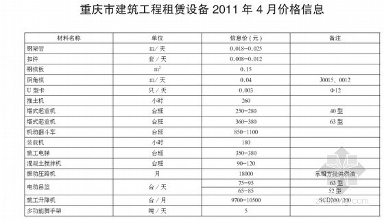 工程产品防护资料下载-重庆市民防工程防护设备产品2011年2季度价格信息