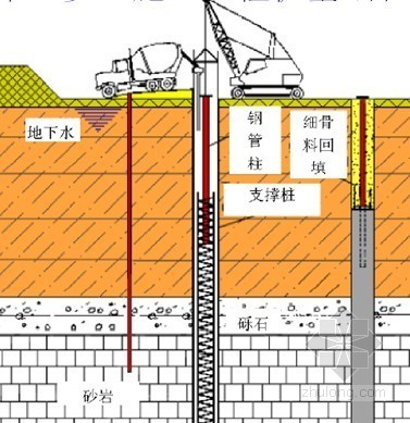 超深基坑逆作法施工资料下载-超深基坑盖挖逆作法施工技术