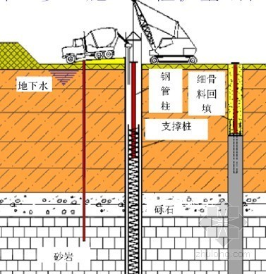 超深基坑逆作法施工技术资料下载-超深基坑盖挖逆作法施工技术