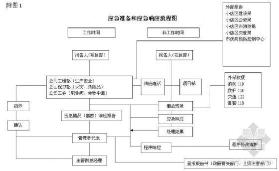 风电项目安全预案资料下载-某项目安全应急救援预案