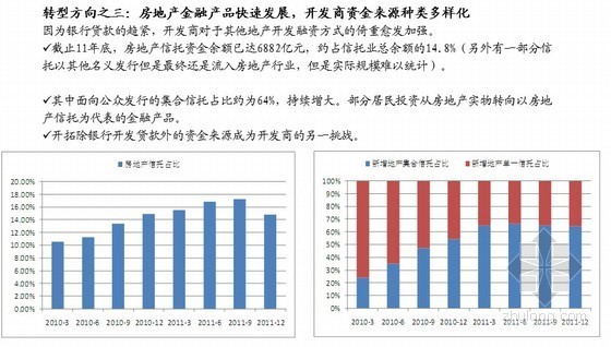 房地产资金来源分析报告资料下载-中国房地产行业转型分析报告(转型方向)