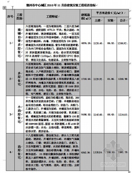 小区景观经济技术指标资料下载-赣州市2010年11月典型工程经济技术指标