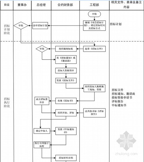 [江苏]房地产集团工程部管理制度手册（146页）-项目招标管理流程 