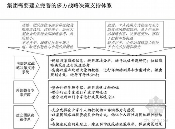 集团工程部三年战略规划资料下载-[山东]房地产集团发展战略报告(业务战略 135页)