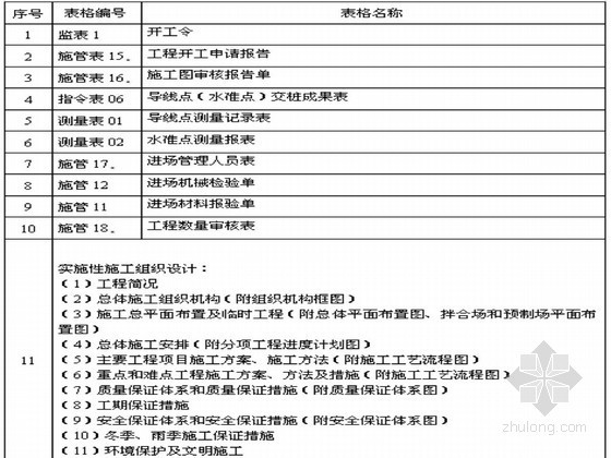 高速公路路面工程施工质量控制资料目录143页（含施工类 监理类）-总体开工报告 