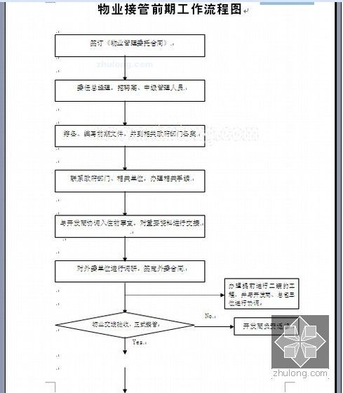 [重庆]知名房地产公司物业管理制度及流程(超详细 544页)-物业接管前期工程流程图