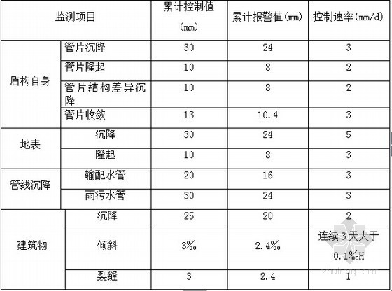 [天津]地铁区间工程盾构监测方案36页-盾构施工监测变形控制表 