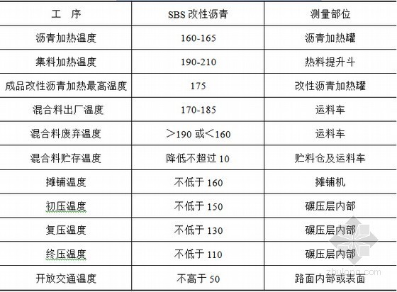 [陕西]一级公路SBS改性沥青路面施工作业指导书83页-改性沥青混合料路面的施工温度范围（℃）