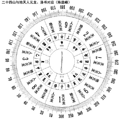 地天人元龙与24山对应关系