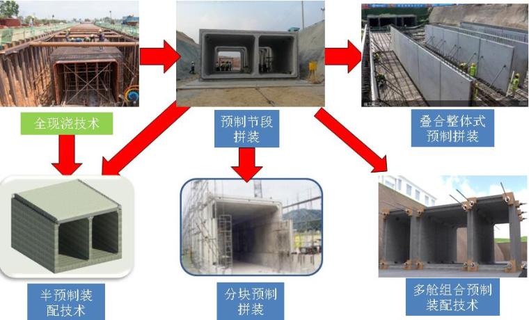 预制管廊拼装施工资料下载-预制装配技术在城市综合管廊中的应用与展望PPT