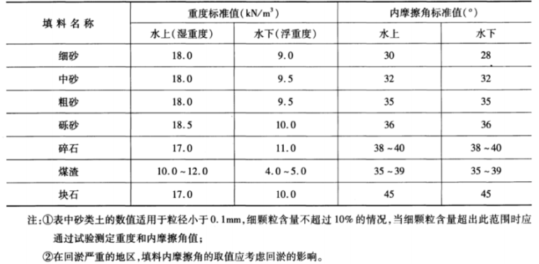 复合土工膜施工规范资料下载-重力式码头设计与施工规范