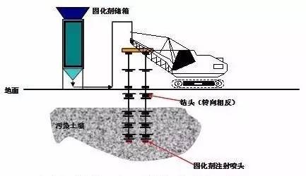 工程地下水防治资料下载-15种常见土壤地下水修复技术，本文一次总结到位！