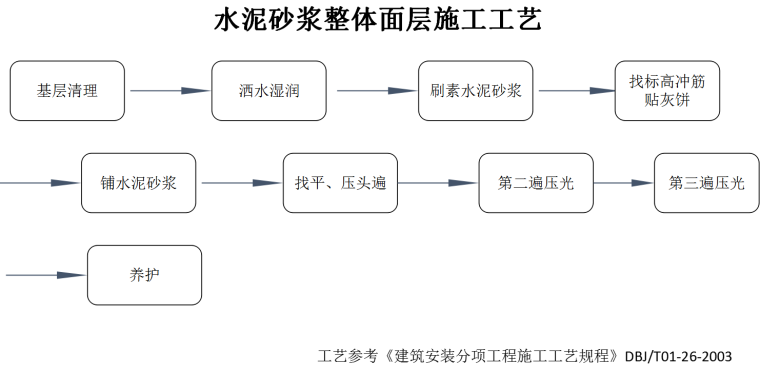 北京12定额组价——水泥砂浆整体面层_2