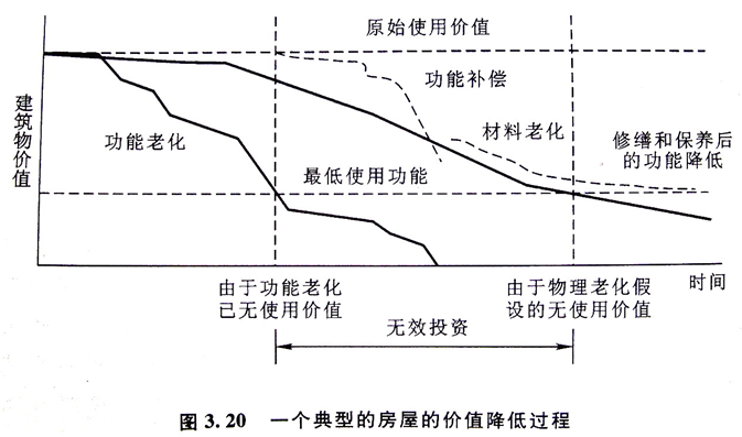 建设工程成本规划与控制原理（153页）-一个典型的房屋的价值降低过程