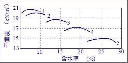 影响压实效果的主要因素详细讲解