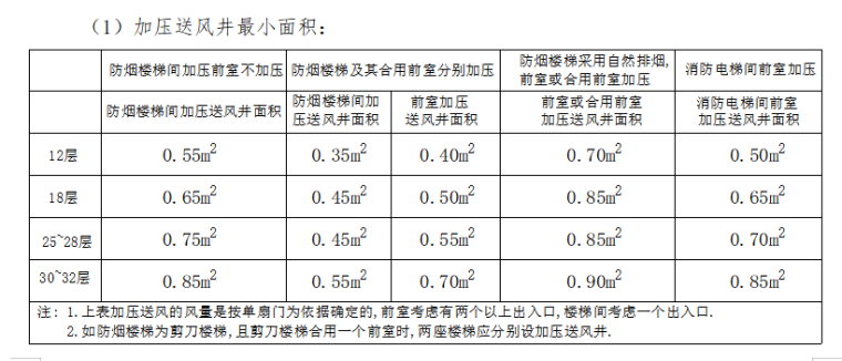 房地产建筑设计标准（122页）-加压送风井最小面积