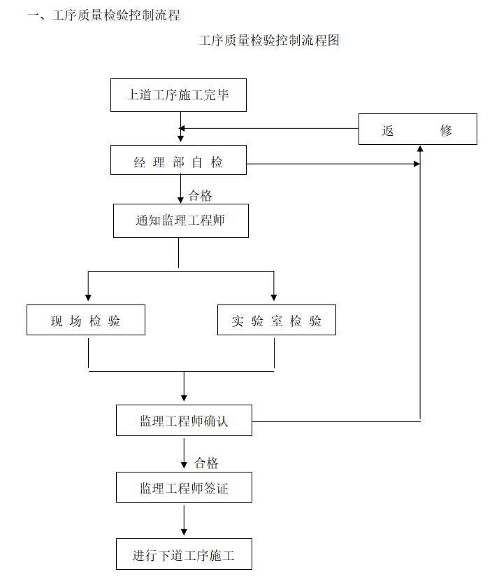 市政道路施工工程监理实施细则范本（全套，149页）-工序质量检验控制流程图