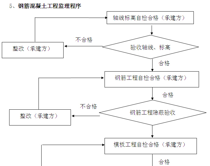 地下室车库工程监理细则（83页）-钢筋混凝土工程监理程序