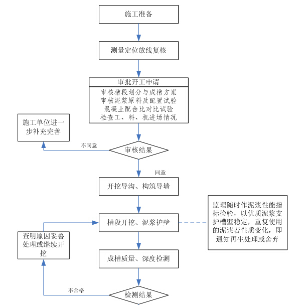 监理质量工作流程图大全（word）-地下连续墙质量监理工作流程