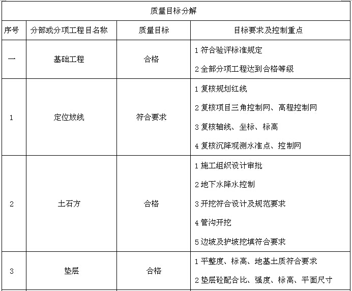 [贵州]砂石厂廉租房监理规划（131页）-质量目标分解