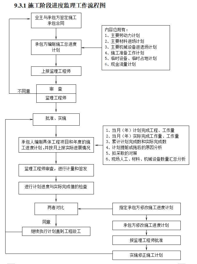 [山东]钢结构厂房工程监理规划及监理实施细则-施工阶段进度监理工作流程图