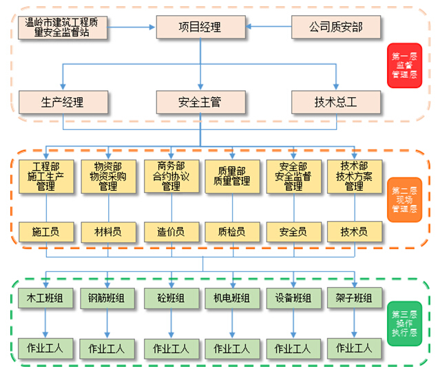 污水处理厂改扩建工程安全生产策划书-项目安全生产保障体系网络