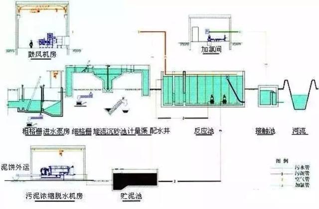 送给做水处理的兄弟收藏，30个工艺流程图