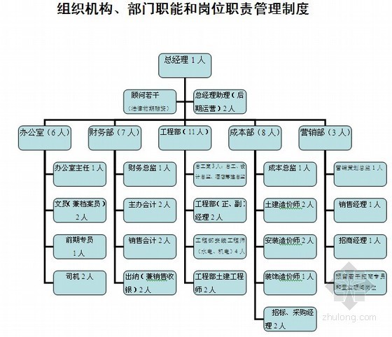 房地产公司管理手册汇编资料下载-2011年中型房地产公司管理制度汇编（技术/成本/质量/物业管理）图表74页