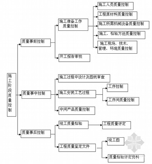 湖北省省优工程资料下载-[湖北]厂区新建排洪沟工程施工组织设计