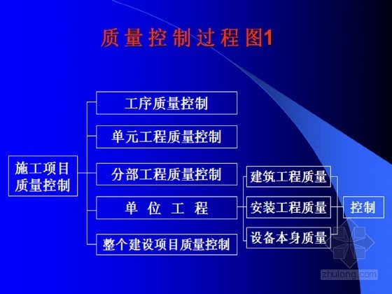 水利水电工程相关标准资料下载-[PPT]水利水电工程施工主要项目质量控制要点讲稿