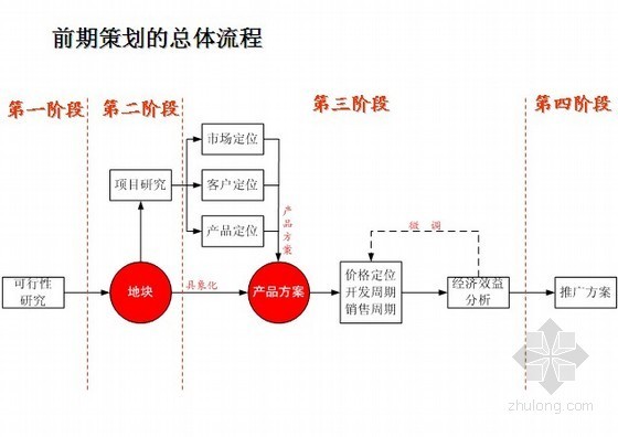 前期策划培训讲义资料下载-知名地产前期策划流程培训讲义（58页）