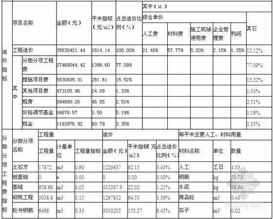 厦门6层教学楼(土建)工程造价指标（2013.1）- 