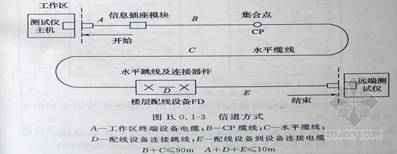 综合布线系统工程质量验收规范讲稿-信道连接应符合图 