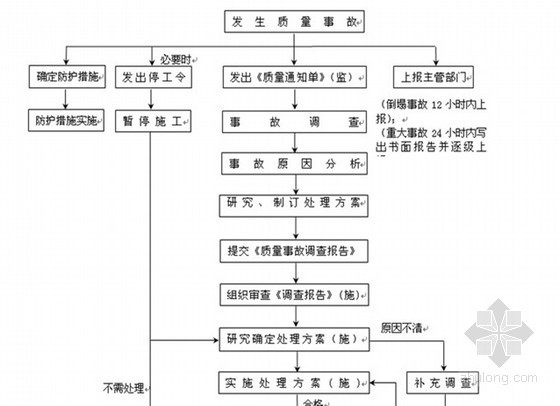 重庆屋面防水工程资料下载-[重庆]320页高层住宅工程监理大纲（质控详细 流程图）