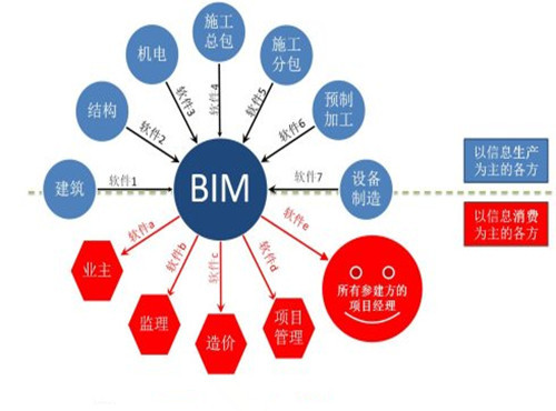 设计计划管理资料下载-BIM信息交换标准开发四大阶段——计划、设计、建造、部署！