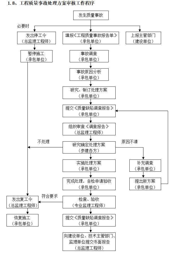 教学楼及附属工程监理大纲范本（88页）-工程质量事故处理方案审核工作程序