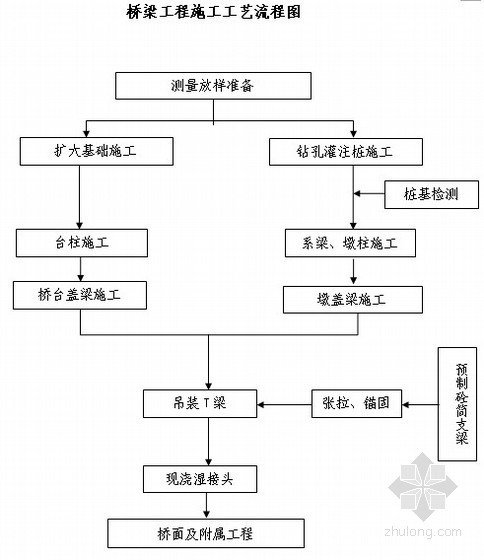 商砼路面施工组织设计资料下载-某上跨铁路立交工程施工组织设计