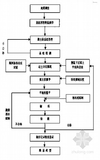 道路排水设计图集资料下载-[广西]市政工程实施性施工组织设计（道路 排水）