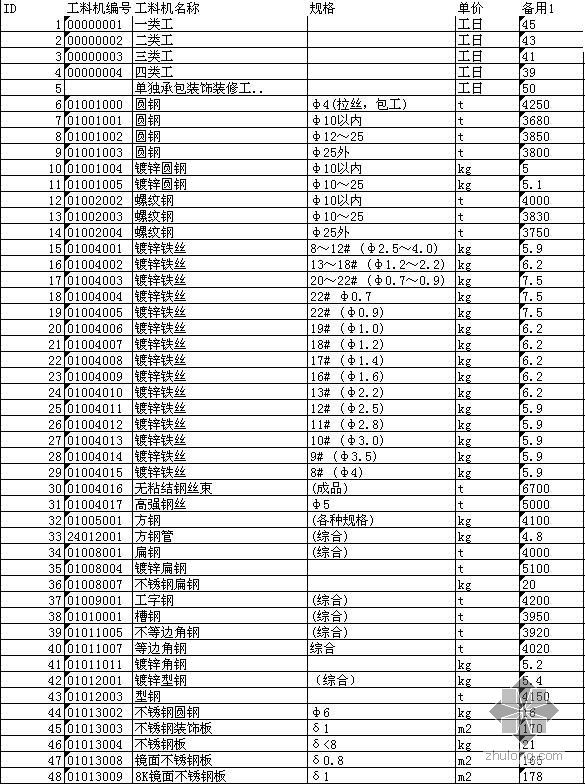 肇庆市信息价资料下载-广东肇庆市2009年5月建设工程材料信息价