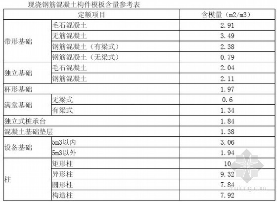 [湖北]建筑装饰及公共工程定额工程量计算规则及说明（2013版 76页）-现浇钢筋混凝土构件模板含量参考表 